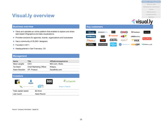 Visual.ly overview
 Owns and operates an online platform that enables to explore and share
web-based infographics and data visualizations
 Provides solutions for agencies, brands, organizations and businesses
 Has a community of 35,000+ designers
 Founded in 2011
 Headquartered in San Francisco, CA
Business overview
Management
Source: Company information, Capital IQ
Name Title Affiliations/experience
Stew Langille CEO Mint.com, iKobo
Tal Siach Chief Marketing Officer Walyou
Adam Breckler VP, Product SaveBrite.com
Investors
Total capital raised: $2.0mm
Last round: Seed Round
Key customers
38
Analytics and Visualization
Marketing & e-commerce
Social
Market places
Machine data
Location/events
Statistical
 