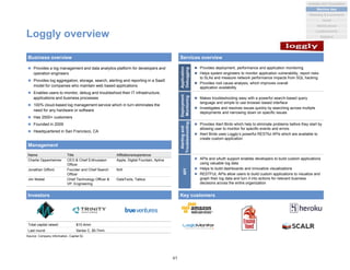 Name Title Affiliations/experience
Charlie Oppenheimer CEO & Chief Enthusiasm
Officer
Apple, Digital Fountain, Aptiva
Jonathan Gifford Founder and Chief Search
Officer
N/A
Jim Nisbet Chief Technology Officer &
VP, Engineering
DataTools, Tablus
Loggly overview
 Provides a log management and data analytics platform for developers and
operation engineers
 Provides log aggregation, storage, search, alerting and reporting in a SaaS
model for companies who maintain web based applications
 Enables users to monitor, debug and troubleshoot their IT infrastructure,
applications and business processes
 100% cloud-based log management service which in turn eliminates the
need for any hardware or software
 Has 2500+ customers
 Founded in 2009
 Headquartered in San Francisco, CA
Business overview Services overview
Management
Investors
 Provides deployment, performance and application monitoring
 Helps system engineers to monitor application vulnerability, report risks
to SLAs and measure network performance impacts from SQL hacking
 Provides root cause analysis, which improves overall
application availability
Application
Debugging
 Makes troubleshooting easy with a powerful search-based query
language and simple to use browser-based interface
 Investigates and resolves issues quickly by searching across multiple
deployments and narrowing down on specific issues
Deployment
Monitoring
 Provides Alert Birds which help to eliminate problems before they start by
allowing user to monitor for specific events and errors
 Alert Birds uses Loggly’s powerful RESTful APIs which are available to
create custom application
Alertingand
Troubleshooting
 APIs and oAuth support enables developers to build custom applications
using valuable log data
 Helps to build dashboards and innovative visualizations
 RESTFUL APIs allow users to build custom applications to visualize and
graph their log data and turn it into actions for relevant business
decisions across the entire organizationAPI
Key customers
Total capital raised: $10.4mm
Last round: Series C, $5.7mm
Source: Company information, Capital IQ
41
Analytics and Visualization
Marketing & e-commerce
Social
Market places
Machine data
Location/events
Statistical
 