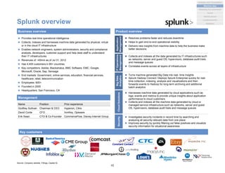 Splunk overview
 Provides real-time operational intelligence
 Collects, indexes and harnesses machine data generated by physical, virtual
or in the cloud IT infrastructure
 Enables network engineers, system administrators, security and compliance
analysts, developers, customer support and help desk staff to understand
their IT infrastructures
 Revenues of ~45mm as of Jul 31, 2012
 Has 4,400 customers in 80+ countries
 Key competitors: Adobe, Blackstratus, BMC Software, EMC, Google,
Microsoft, Oracle, Sap, Sensage
 End markets: Government, online services, education, financial services,
healthcare, retail, telecommunication
 Employees: 600+
 Founded in 2005
 Headquarters: San Francisco, CA
Business overview Product overview
Management
Name Position Prior experience
Godfrey Sullivan Chairman & CEO Hyperion, Citrix
David Conte CFO IronKey, Opsware
Erik Swan CTO & Co-Founder CommerceFlow, Disney Internet Group
Security
 Resolves problems faster and reduces downtime
 Helps to gain end-to-end operational visibility
 Delivers new insights from machine data to help the business make
better decisions
Application
Management
 Collects and indexes all the data generated by IT infrastructures such
as networks, server and guest OS, hypervisors, database audit trails
and message queues
 Correlates events across all layers of infrastructure
ITOperations
Management
 Turns machine generated Big Data into real- time insights
 Splunk Hadoop Connect: Deploys Splunk Enterprise quickly for real-
time collection, indexing, analysis and visualizations and then
forwards events to Hadoop for long-term archiving and additional
batch analytics
BigData
Analytics
 Harnesses machine data generated by cloud applications such as
logs, events and metrics to provide unique insights about application
performance to cloud customers
 Collects and indexes all the machine data generated by cloud or
managed service infrastructure such as networks, server and guest
OS, hypervisors, database audit trails and message queues
CloudSolutions  Investigates security incidents in record time by searching and
analyzing all security-relevant data from one place
 Improves security by quickly filtering out false positives and visualize
security information for situational awareness
Key customers
Source: Company website, Fillings, Capital IQ
42
Analytics and Visualization
Marketing & e-commerce
Social
Market places
Machine data
Location/events
Statistical
 