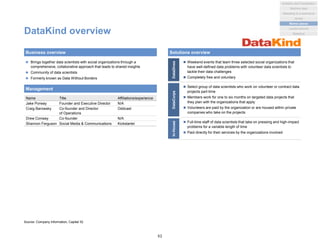 DataKind overview
 Brings together data scientists with social organizations through a
comprehensive, collaborative approach that leads to shared insights
 Community of data scientists
 Formerly known as Data Without Borders
Business overview
Management
Source: Company information, Capital IQ
Name Title Affiliations/experience
Jake Porway Founder and Executive Director N/A
Craig Barowsky Co-founder and Director
of Operations
Oddcast
Drew Conway Co-founder N/A
Shannon Ferguson Social Media & Communications Kickstarter
Solutions overview
 Weekend events that team three selected social organizations that
have well-defined data problems with volunteer data scientists to
tackle their data challenges
 Completely free and voluntary
 Select group of data scientists who work on volunteer or contract data
projects part-time
 Members work for one to six months on targeted data projects that
they plan with the organizations that apply
 Volunteers are paid by the organization or are housed within private
companies who take on the projects
DataDivesDataCorps
 Full-time staff of data scientists that take on pressing and high-impact
problems for a variable length of time
 Paid directly for their services by the organizations involved
In-House
62
Analytics and Visualization
Marketing & e-commerce
Social
Market places
Machine data
Location/events
Statistical
 