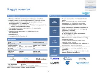 Name Title Affiliations/experience
Management
Anthony Goldbloom CEO Reserve Bank of Australia
Jeremy Howard President & Chief Scientist NA
Jeff Moser CTO NA
Board of Directors
Max Levchin Chairman PayPal, Slide
Neil Rimer Director Index Ventures
Kaggle overview
 Provides a platform for big data predictive and analytics competitions
 Creates a platform that provides statistical/analytics outsourcing solutions,
which allows organizations to post their big data problems and have it
scrutinized/solved by the data scientists
 >40,000 data scientists worldwide, from fields such as computer science,
statistics, economics and mathematics
 Also runs private, invitation-only competitions with data subject to
non-disclosure agreements
 Serves companies, governments and researchers in the US
and internationally
 Founded in 2010
 Headquartered in San Francisco, CA
Business overview Products overview
Management
Source: Company information, Capital IQ, Factiva, Crunchbase
Customers
Kaggle
Prospect
 An open data exploration and problem identification
platform
 Allows organizations with large datasets to solicit
proposals from the 40,000 strong community of
predictive modeling and machine learning experts
Kaggle
Recruit
 Allows organizations to recruit data scientists from an
objectively ranked talent pool in the world by using
competitions to filter talent
 Pricing has two components
 Fee for building and hosting the competition
 Contingent fee per hire
Kaggle
in-Class
 A free learning tool to assist universities in educating
budding data scientists
 Used by professors around the world to create
challenges for their students
 Competitions can be restricted by class, or left open to
allow students to benchmark themselves
Kaggle
Engine
 Helps implement the winning model(s) from user’s
competitions
 Offers integration into existing systems via an industry-
standard webservice interface (API)
Investors
Total capital raised: $11.0mm
Last round: Series A (November 2011), $11.0mm
63
Analytics and Visualization
Marketing & e-commerce
Social
Market places
Machine data
Location/events
Statistical
 
