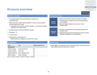 Name Title Affiliations/experience
Management
Vladimir Bougay Co-founder & CTO NA
Pongopi Prakash Tech Lead NA
Balaji Subbaraman Head, Bangalore team NA
Mikhail Anikeev Senior Developer NA
Knoema overview
 A knowledge platform that connects data with analytical and
presentation tools
 Offers users with a single, uniformed platform for users to access, present
and share data-driven content
 Visualizations can be either publicly accessible, or in the case of corporate
costumers, may remain private
 Provides access to more than 500 public data sets
 Employees: ~15
 Founded in 2011
 Headquartered in Washington, DC
 Additional offices in Bangalore, India and Perm, Russia
Business overview Products overview
Management
Dataset
Browser
 Helps users explore the extensive collection of datasets
 1369 datasets; 46,160,000 time series; 643,000,000 data
points available
 Browse through datasets by topic, source, name or
publication date
Dashboard
Gallery
 Collection of dashboards and presentations prepared and
shared by users
 Dashboards span across many topics and issues, including
interactive visualizations and presentations
Recent news
 Jul 31, 2012: Announced the launch of World Data Atlas, a new tool providing
basic statistics about the world and its countries
Source: Company information, Capital IQ, Factiva, Crunchbase
64
Analytics and Visualization
Marketing & e-commerce
Social
Market places
Machine data
Location/events
Statistical
 