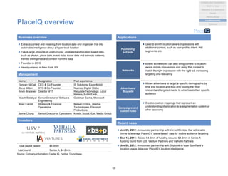 Name Designation Past experience
Duncan McCall CEO & Co-Founder IS Solutions, ExxonMobil
Steve Milton CTO & Co-Founder Nuance, Digital Globe
Kevin Brackney Director of IT Requisite Technology, Local
Matters, PublicEarth
Niladri Batabyal Senior Director of Software
Engineering
Goldman Sachs, Microsoft
Brian Carroll Strategy & Financial
Operations
Nielsen Online, Akamai
Technologies, Flavorpill
Productions
Jaime Chung Senior Director of Operations Kinetic Social, Epic Media Group
PlaceIQ overview
 Extracts context and meaning from location data and organizes this into
actionable intelligence about a hyper local location
 Takes large amounts of unstructured, unrelated and location based data,
such as photos, place data, event data, social data and extracts patterns,
trends, intelligence and context from the data
 Founded in 2010
 Headquartered in New York, NY
Business overview Applications
Source: Company information, Capital IQ, Factiva, Crunchbase
Investors
Recent news
 Jun 05, 2012: Announced partnership with Verve Wireless that will enable
Verve to leverage PlaceIQ’s ‘place-based’ data for mobile audience targeting
 Dec 13, 2011: Raised $4.2mm of funding secured $4.2mm in Series A
funding round from U.S. Venture Partners and Valhalla Partners
 Jun 05, 2012: Announced partnership with Skyhook to layer SpotRank’s
location usage data over PlaceIQ’s location intelligence
Management
Total capital raised: $5.0mm
Last round: Series A, $4.2mm
Publishing/
sell side
 Used to enrich location aware impressions with
additional context, such as user profile, intent, IAB
segments, etc.
Networks
 Mobile ad networks can also bring context to location
aware mobile impressions and using that context to
match the right impression with the right ad, increasing
targeting and relevancy
Advertisers/
Buy side
 Allows advertisers to target a specific demographic by
time and location and thus only buying the most
relevant and targeted media to advertise to their specific
audience
Campaigns and
custom rules
 Creates custom mappings that represent an
understanding of a location to a segmentation system or
other taxonomy
68
Analytics and Visualization
Marketing & e-commerce
Social
Market places
Machine data
Location/events
Statistical
 