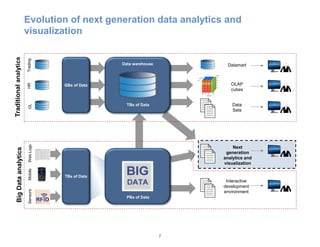Evolution of next generation data analytics and
visualization
Data warehouse
GBs of Data
TradingHRGLWebLogsMobileSensors
Datamart
OLAP
cubes
Data
Sets
Next
generation
analytics and
visualization
Interactive
development
environment
TBs of Data
BigDataanalyticsTraditionalanalytics
TBs of Data
PBs of Data
7
 