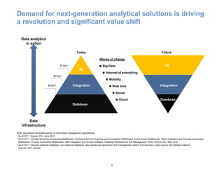 Demand for next-generation analytical solutions is driving
a revolution and significant value shift
Note: Represents illustrative portion of information management expenditures
1 As of 2011. Source: IDC, June 2012
2 As of 2011. Includes Business-to-Business Middleware, Enterprise Service Business and Connectivity Middleware, Event-Driven Middleware, Other Integration and Process Automation
Middleware, Process Automation Middleware, Data Integration and Access Software, Database Development and Management Tools. Source: IDC, May 2012
3 As of 2011. Includes relational database, non-relational database, data warehouse generation and management, search and discovery, open-source and Hadoop markets.
Sources: IDC, Gartner
Database
Integration
BI
Database
Integration
BI
Today Future
Data analytics
in action
Data
infrastructure
$10bn1
$17bn2
$43bn3
Waves of change
 Big Data
 Internet of everything
 Mobility
 Real time
 Social
 Cloud
8
 