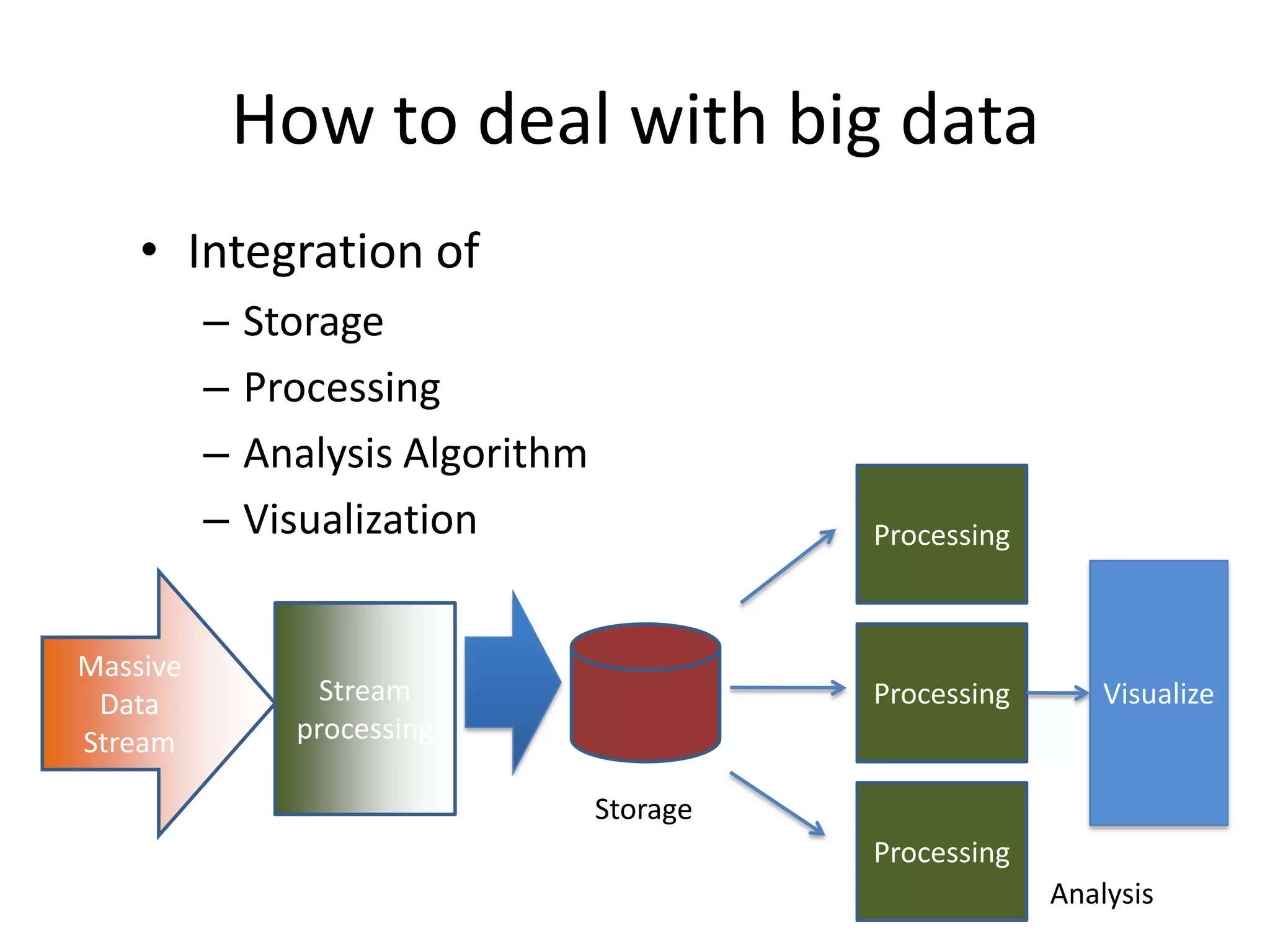 How to deal with big data
    • Integration of
          –   Storage
          –   Processing
          –   Analysis Algorithm
          –   Visualization                  Processing



Massive
 Data             Stream                     Processing       Visualize
Stream          processing

                                   Storage
                                             Processing
                                                          Analysis
 