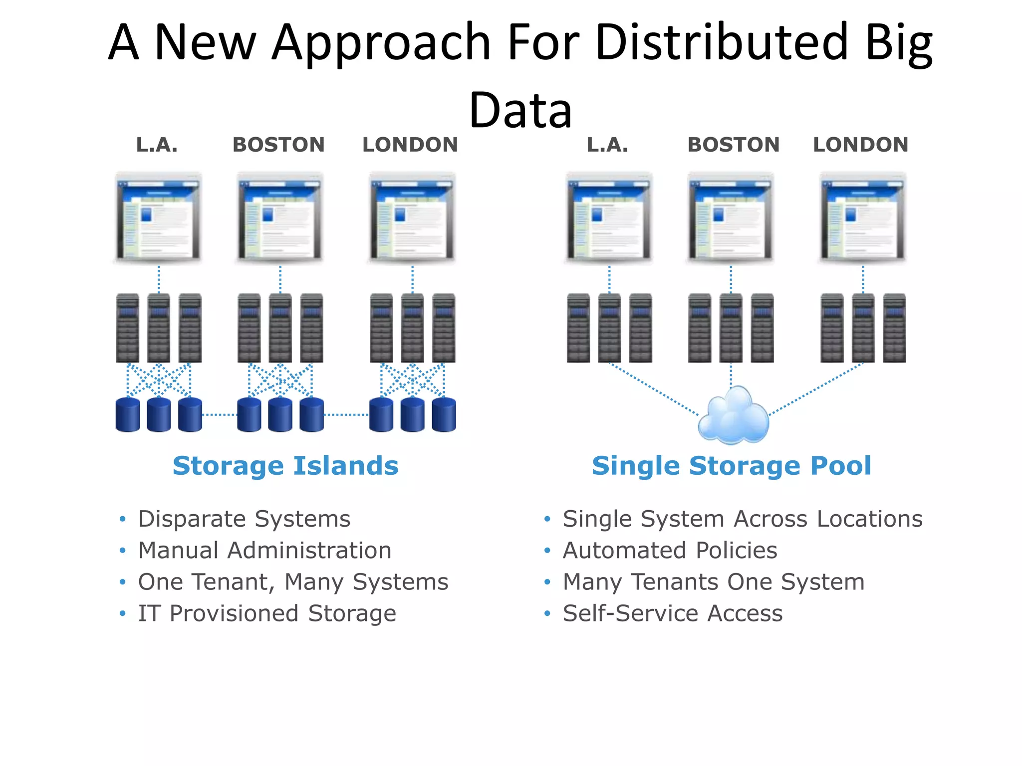 A New Approach For Distributed Big
    L.A.
             Data
           BOSTON    LONDON         L.A.     BOSTON    LONDON




       Storage Islands               Single Storage Pool

•   Disparate Systems          •   Single System Across Locations
•   Manual Administration      •   Automated Policies
•   One Tenant, Many Systems   •   Many Tenants One System
•   IT Provisioned Storage     •   Self-Service Access
 