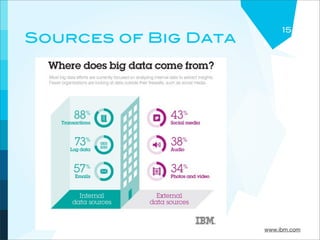 15
Sources of Big Data




                      www.ibm.com
 