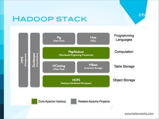 26
Hadoop stack




               www.hortonworks.com
 