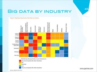 46
Big data by industry




                       www.gartner.com
 