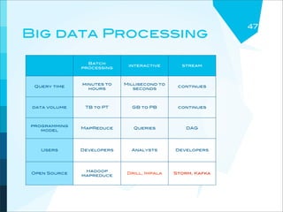 47
Big data Processing

                 Batch
                             interactive       stream
               processing



               minutes to   Millisecond to
 Query time                                   continues
                 hours         seconds



 data volume    TB to PT      GB to PB        continues



programming
               MapReduce       Queries           DAG
   model




   Users       Developers     Analysts       Developers




                Hadoop
Open Source                  Drill, Impala   Storm, Kafka
               mapreduce
 