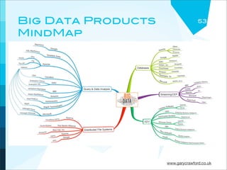 Big Data Products                  53

MindMap




                    www.garycrawford.co.uk
 