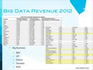 8
Big Data Revenue 2012




 + Big Business:
    +   IBM
    +   HP
    +   Oracle
    +   Teradata
    +   EMC             www.wikibon.com
 
