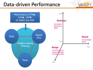 TA in a Closed Loop
數據分析
廣告投放
消費者輪廓
更有效的接觸
你的消費族群
APP類型偏好
使用裝置
使用時間
定位區域
廣告行為偏好
為下次的活動做足
準備，優化成效！
 