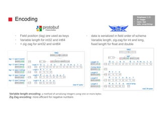 (Big) Data Serialization with Avro and Protobuf | PDF