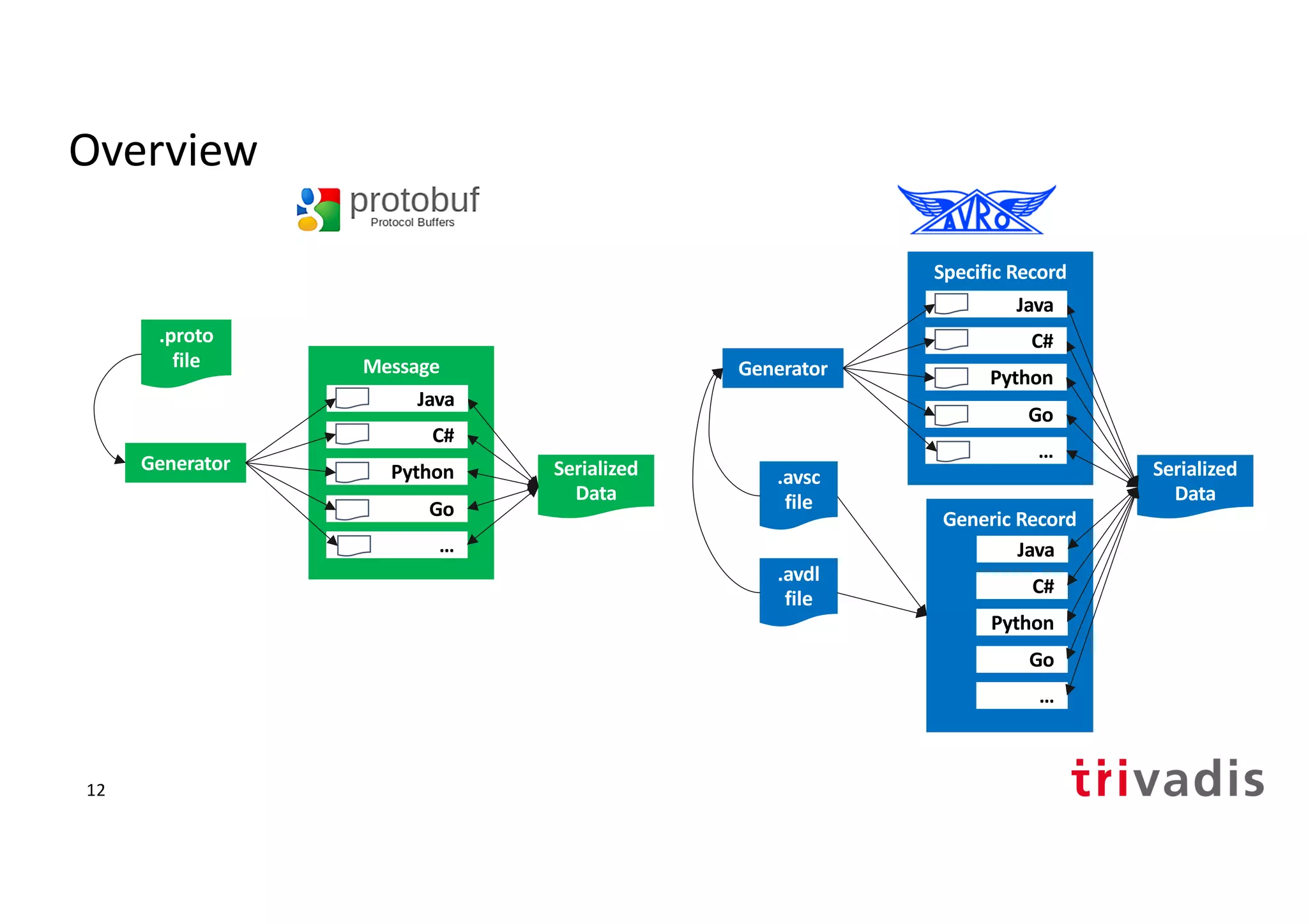 Overview
.avdl
file
Serialized
Data
Specific Record
Generic Record
Generator
.avsc
file
Java
C#
Python
Go
…
Java
C#
Python
Go
…
Serialized
Data
Message
Generator
.proto
file
Java
C#
Python
Go
…
12
 