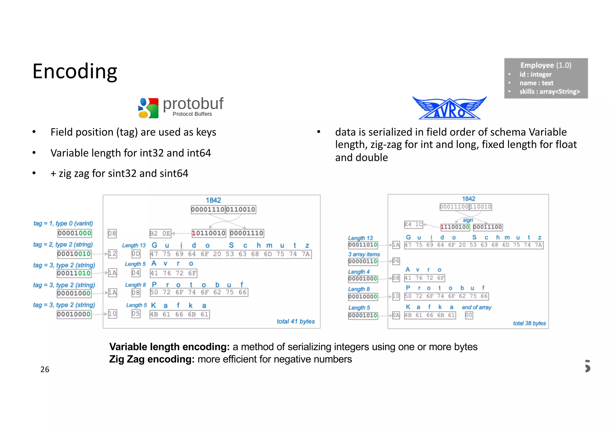 Encoding
• Field position (tag) are used as keys
• Variable length for int32 and int64
• + zig zag for sint32 and sint64
• data is serialized in field order of schema Variable
length, zig-zag for int and long, fixed length for float
and double
Variable length encoding: a method of serializing integers using one or more bytes
Zig Zag encoding: more efficient for negative numbers
26
 