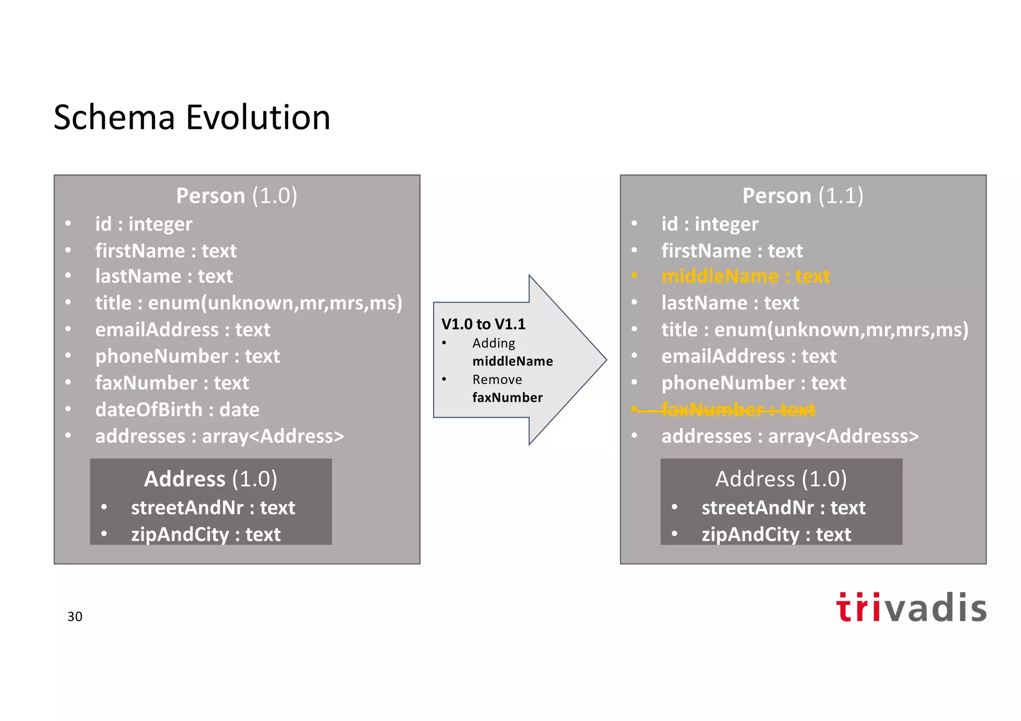 Schema Evolution
Person (1.0)
• id : integer
• firstName : text
• lastName : text
• title : enum(unknown,mr,mrs,ms)
• emailAddress : text
• phoneNumber : text
• faxNumber : text
• dateOfBirth : date
• addresses : array<Address>
Address (1.0)
• streetAndNr : text
• zipAndCity : text
Person (1.1)
• id : integer
• firstName : text
• middleName : text
• lastName : text
• title : enum(unknown,mr,mrs,ms)
• emailAddress : text
• phoneNumber : text
• faxNumber : text
• addresses : array<Addresss>
Address (1.0)
• streetAndNr : text
• zipAndCity : text
V1.0 to V1.1
• Adding
middleName
• Remove
faxNumber
30
 