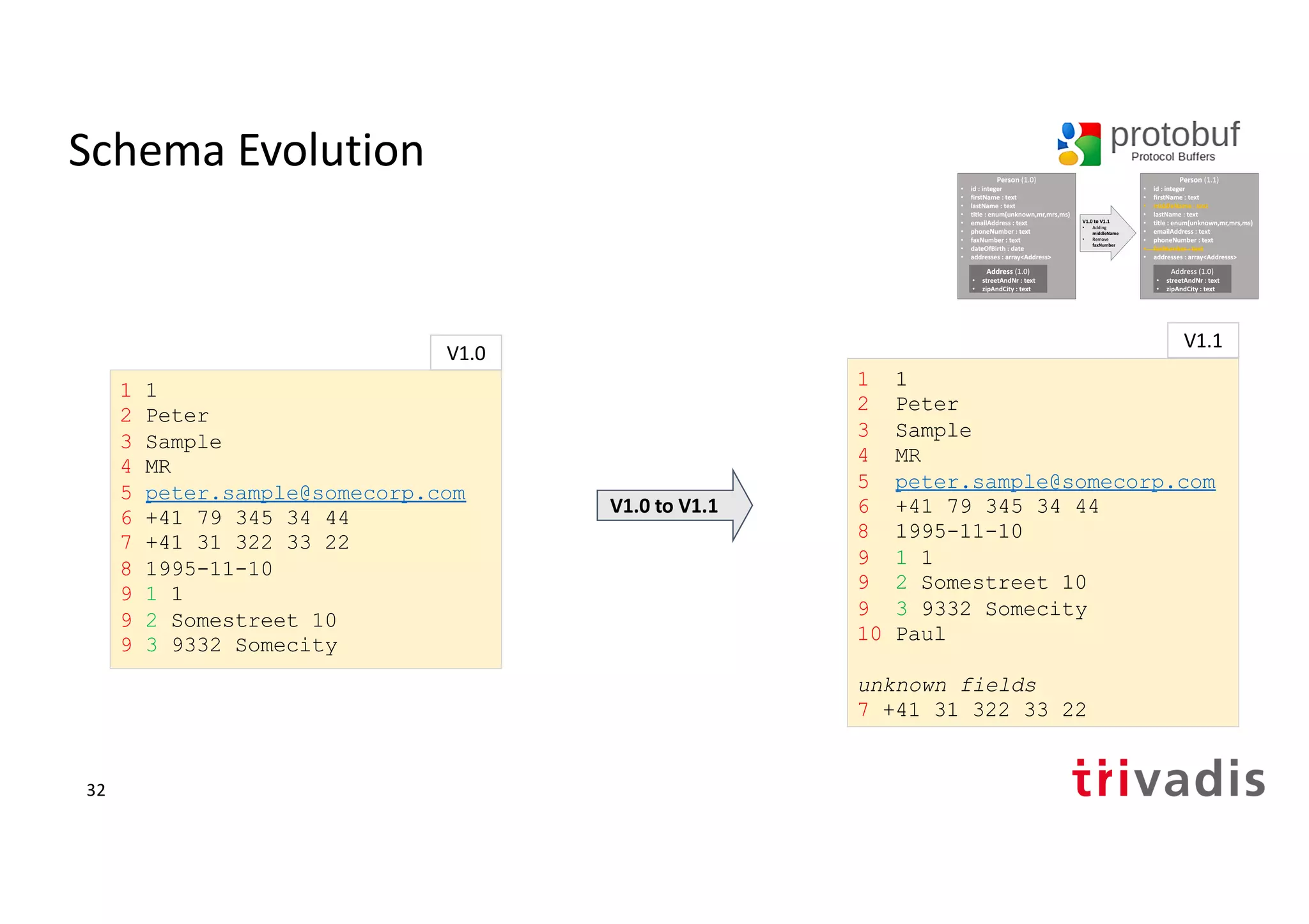 Schema Evolution
1 1
2 Peter
3 Sample
4 MR
5 peter.sample@somecorp.com
6 +41 79 345 34 44
7 +41 31 322 33 22
8 1995-11-10
9 1 1
9 2 Somestreet 10
9 3 9332 Somecity
1 1
2 Peter
3 Sample
4 MR
5 peter.sample@somecorp.com
6 +41 79 345 34 44
8 1995-11-10
9 1 1
9 2 Somestreet 10
9 3 9332 Somecity
10 Paul
unknown fields
7 +41 31 322 33 22
V1.0
V1.1
V1.0 to V1.1
32
 