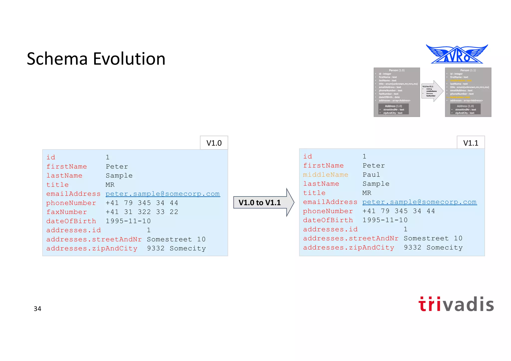 Schema Evolution
id 1
firstName Peter
lastName Sample
title MR
emailAddress peter.sample@somecorp.com
phoneNumber +41 79 345 34 44
faxNumber +41 31 322 33 22
dateOfBirth 1995-11-10
addresses.id 1
addresses.streetAndNr Somestreet 10
addresses.zipAndCity 9332 Somecity
V1.0 to V1.1
V1.0 V1.1
id 1
firstName Peter
middleName Paul
lastName Sample
title MR
emailAddress peter.sample@somecorp.com
phoneNumber +41 79 345 34 44
dateOfBirth 1995-11-10
addresses.id 1
addresses.streetAndNr Somestreet 10
addresses.zipAndCity 9332 Somecity
34
 