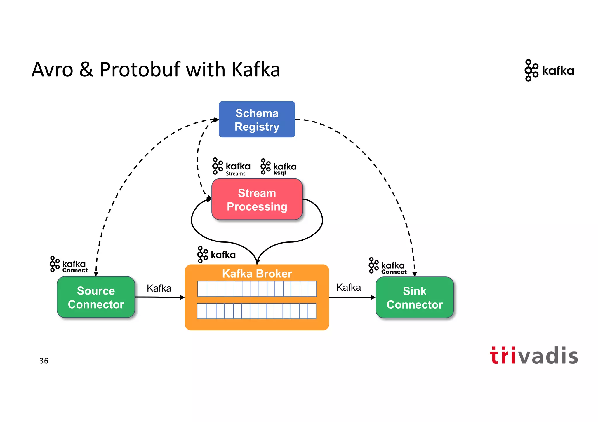 Avro & Protobuf with Kafka
Source
Connector
Kafka Broker
Sink
Connector
Stream
Processing
Schema
Registry
Kafka Kafka
36
 