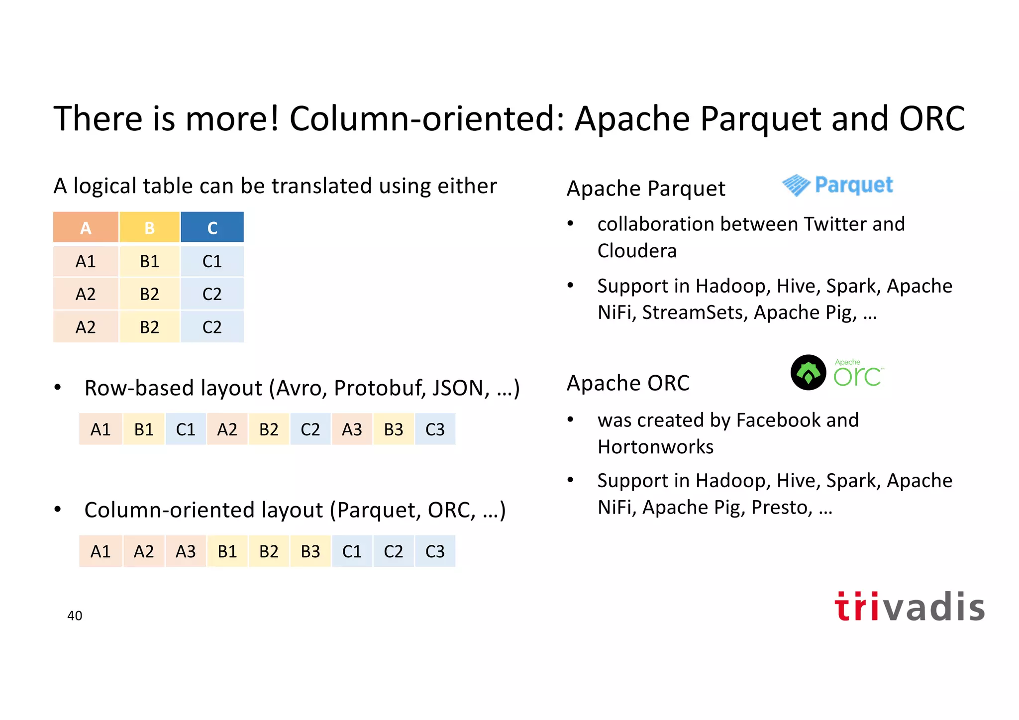 There is more! Column-oriented: Apache Parquet and ORC
A logical table can be translated using either
• Row-based layout (Avro, Protobuf, JSON, …)
• Column-oriented layout (Parquet, ORC, …)
Apache Parquet
• collaboration between Twitter and
Cloudera
• Support in Hadoop, Hive, Spark, Apache
NiFi, StreamSets, Apache Pig, …
Apache ORC
• was created by Facebook and
Hortonworks
• Support in Hadoop, Hive, Spark, Apache
NiFi, Apache Pig, Presto, …
A B C
A1 B1 C1
A2 B2 C2
A2 B2 C2
A1 B1 C1 A2 B2 C2 A3 B3 C3
A1 A2 A3 B1 B2 B3 C1 C2 C3
40
 