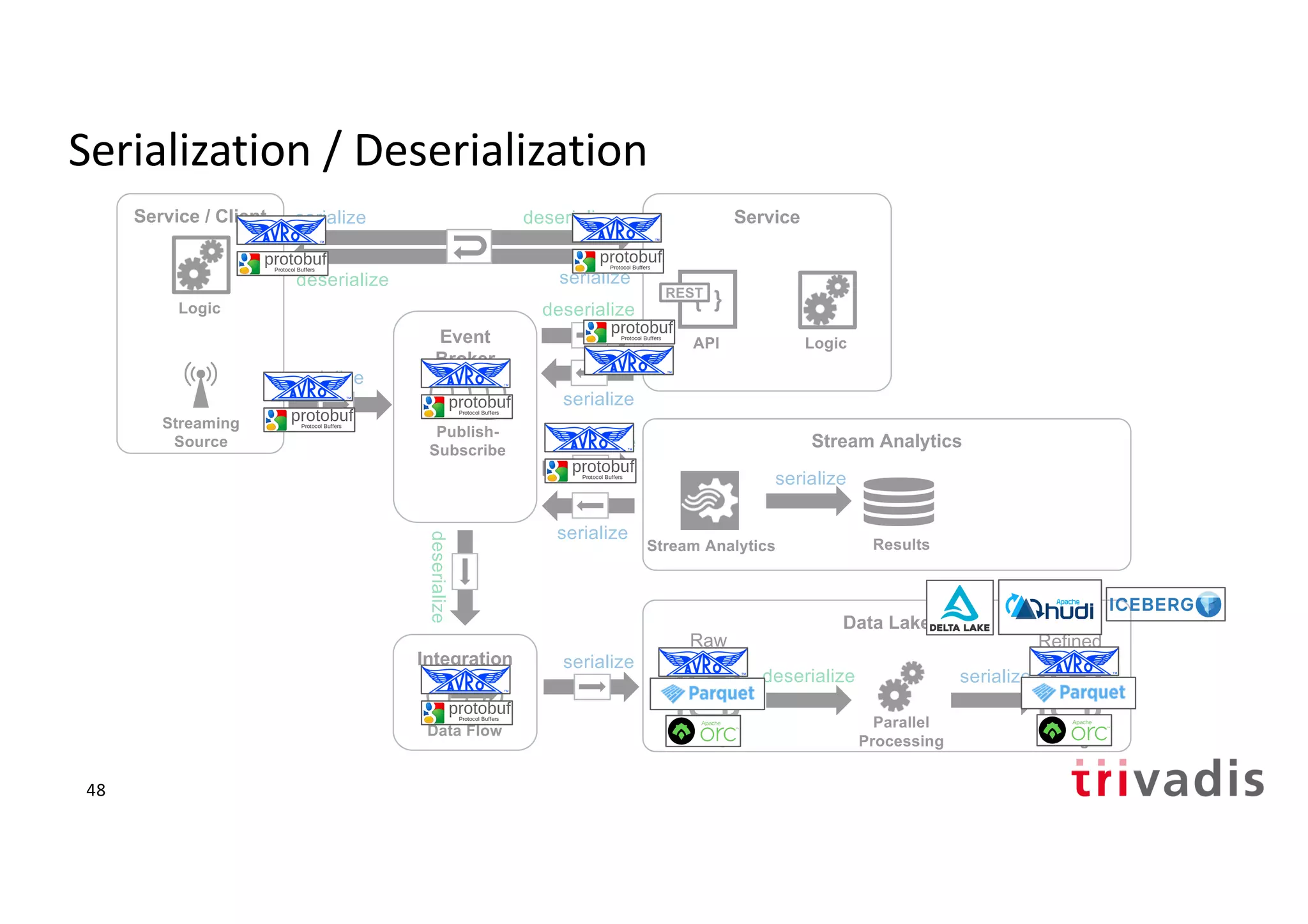 Serialization / Deserialization
Service / Client
Logic
Event
Broker
Publish-
Subscribe
Data Lake
Service
{ }
API Logic
REST
Parallel
ProcessingStorage
Raw
serialize deserialize
serializedeserialize
serialize
deserialize
deserialize
serialize
Storage
Refined
Integration
Data Flow
serialize
serializedeserialize
Stream Analyticsdeserialize
serialize
ResultsStream Analytics
Streaming
Source
serialize
48
 