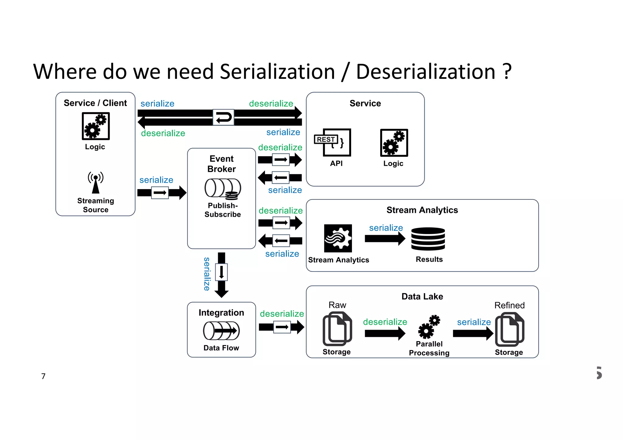 Where do we need Serialization / Deserialization ?
Service / Client
Logic
Event
Broker
Publish-
Subscribe
Data Lake
Service
{ }
API Logic
REST
Parallel
ProcessingStorage
Raw
serialize deserialize
serializedeserialize
serialize
deserialize
deserialize
serialize
Storage
Refined
Integration
Data Flow
serialize
serializedeserialize
Stream Analyticsdeserialize
serialize
ResultsStream Analytics
Streaming
Source
serialize
7
 