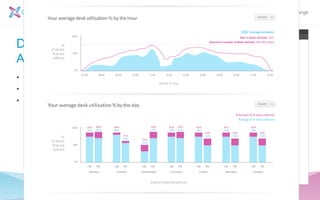 Condeco | Powering Change
Dashboard
Area Report
• Display by country, region, floor, building or dept.
• Fast, accurate, granular data
• Export to PDF or JPEG
 