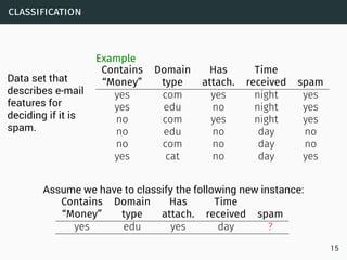 classification
Data set that
describes e-mail
features for
deciding if it is
spam.
Example
Contains Domain Has Time
“Money” type attach. received spam
yes com yes night yes
yes edu no night yes
no com yes night yes
no edu no day no
no com no day no
yes cat no day yes
Assume we have to classify the following new instance:
Contains Domain Has Time
“Money” type attach. received spam
yes edu yes day ?
15
 