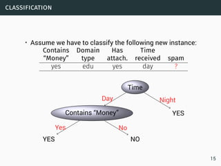 classification
• Assume we have to classify the following new instance:
Contains Domain Has Time
“Money” type attach. received spam
yes edu yes day ?
Time
Contains “Money”
YES
Yes
NO
No
Day
YES
Night
15
 