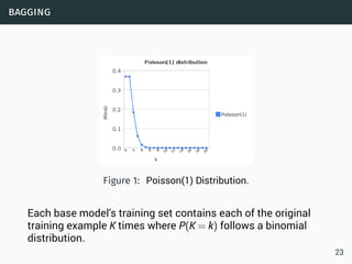 bagging
Figure 1: Poisson(1) Distribution.
Each base model’s training set contains each of the original
training example K times where P(K = k) follows a binomial
distribution.
23
 