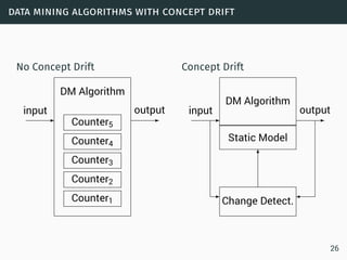 data mining algorithms with concept drift
No Concept Drift
-
input output
DM Algorithm
-
Counter1
Counter2
Counter3
Counter4
Counter5
Concept Drift
-
input output
DM Algorithm
Static Model
-
Change Detect.
-
6

26
 