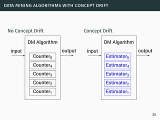 data mining algorithms with concept drift
No Concept Drift
-
input output
DM Algorithm
-
Counter1
Counter2
Counter3
Counter4
Counter5
Concept Drift
-
input output
DM Algorithm
-
Estimator1
Estimator2
Estimator3
Estimator4
Estimator5
26
 