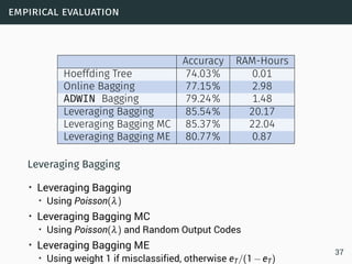 empirical evaluation
Accuracy RAM-Hours
Hoeffding Tree 74.03 0.01
Online Bagging 77.15 2.98
ADWIN Bagging 79.24 1.48
Leveraging Bagging 85.54 20.17
Leveraging Bagging MC 85.37 22.04
Leveraging Bagging ME 80.77 0.87
Leveraging Bagging
• Leveraging Bagging
• Using Poisson(λ)
• Leveraging Bagging MC
• Using Poisson(λ) and Random Output Codes
• Leveraging Bagging ME
• Using weight 1 if misclassified, otherwise eT/(1−eT)
37
 