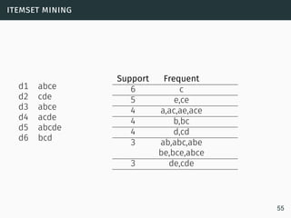 itemset mining
d1 abce
d2 cde
d3 abce
d4 acde
d5 abcde
d6 bcd
Support Frequent
6 c
5 e,ce
4 a,ac,ae,ace
4 b,bc
4 d,cd
3 ab,abc,abe
be,bce,abce
3 de,cde
55
 