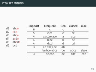 itemset mining
d1 abce
d2 cde
d3 abce
d4 acde
d5 abcde
d6 bcd
Support Frequent Gen Closed Max
6 c c c
5 e,ce e ce
4 a,ac,ae,ace a ace
4 b,bc b bc
4 d,cd d cd
3 ab,abc,abe ab
be,bce,abce be abce abce
3 de,cde de cde cde
56
 