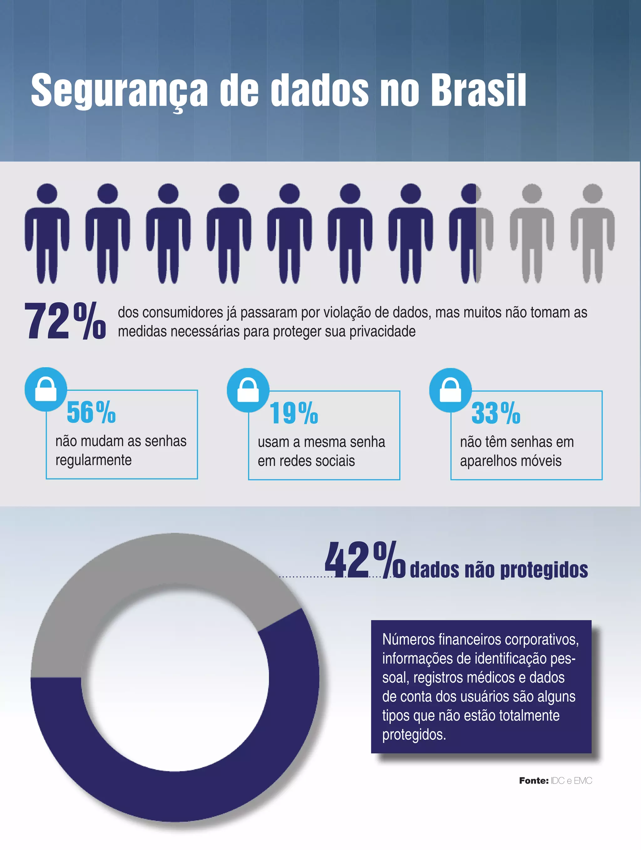Segurança de dados no Brasil
72% dos consumidores já passaram por violação de dados, mas muitos não tomam as
medidas necessárias para proteger sua privacidade
56%
não mudam as senhas
regularmente
19% 33%
usam a mesma senha
em redes sociais
não têm senhas em
aparelhos móveis
42%dados não protegidos
Números financeiros corporativos,
informações de identificação pes-
soal, registros médicos e dados
de conta dos usuários são alguns
tipos que não estão totalmente
protegidos.
Fonte: IDC e EMC
 