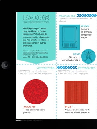 DADOS
EM PERSPECTIVA
Todo
MEGABYTES
1 MEGABYTE = aproximadamente 1000
kilobytes
ZETTABYTES
1 ZETTABYTE = aproximadamente
1.000.000.000.000.000 megabytes
YOTTABYTES
1 YOTTABYTE = aproximadamente
1.000.000.000.000.000.000 megabytes
256 MB
Memória
da primeira
geração do
Kindle
66 MB
Genoma do
mosquito da malária
44 ZB
Previsão da quantidade de
dados no mundo em 2020
10.000 YB
Todos os micróbios do
planeta
Você já parou pra pensar
na quantidade de dados
produzidos? O volume de
informações já é tão grande
que fica difícil entender sem
dimensionar com outros
exemplos.
Nota: os exemplos são baseados no
sistema decimal e não nos tamanhos
binários dos arquivos.
Logo, 1 MB = 1.000 KB e não 1.024KB.
Fonte: Information is Beauty Studio para BBC
 