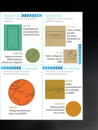 GIGABYTES
1 GIGABYTE = aproximadamente 1000
megabytes
TERABYTES
1 TERABYTE = aproximadamente
1.000.000 megabytes
PETABYTES
1 PETABYTE = aproximadamente
1.000.000.000 megabytes
EXABYTES
1 EXABYTE = aproximadamente
1.000.000.000.000 megabytes
32 GB
Capacidade de
armazenamento
total do iPhone 5
1.760 GB
Esperma humano:
DNA criado por
homem, por segundo
274 TB
Fotos e vídeos
gerados
por dia no
Facebook, em
2012
12 TB
Todo o tráfego de
internet do ano
1990
20 PB
Dados
processados por
dia no Google,
em 2008
2.400 PB
Células da pele
humana eliminadas
em um mês
330 EB
Tráfego de internet em
todo o ano de 2011
 