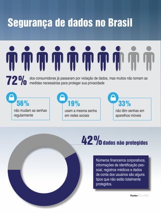 Segurança de dados no Brasil
72% dos consumidores já passaram por violação de dados, mas muitos não tomam as
medidas necessárias para proteger sua privacidade
56%
não mudam as senhas
regularmente
19% 33%
usam a mesma senha
em redes sociais
não têm senhas em
aparelhos móveis
42%dados não protegidos
Números financeiros corporativos,
informações de identificação pes-
soal, registros médicos e dados
de conta dos usuários são alguns
tipos que não estão totalmente
protegidos.
Fonte: IDC e EMC
 