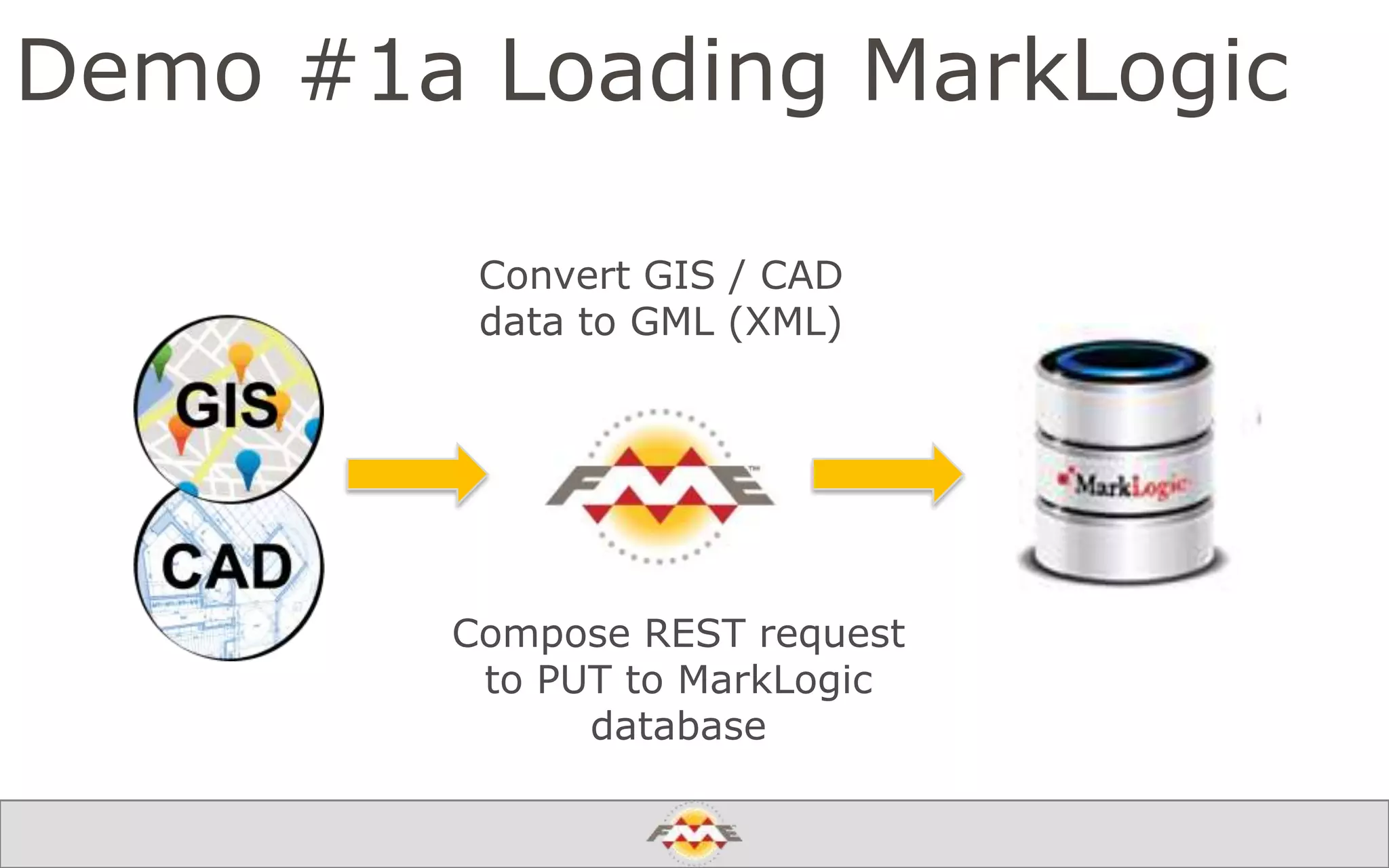Demo #1a Loading MarkLogic
Convert GIS / CAD
data to GML (XML)
Compose REST request
to PUT to MarkLogic
database
 
