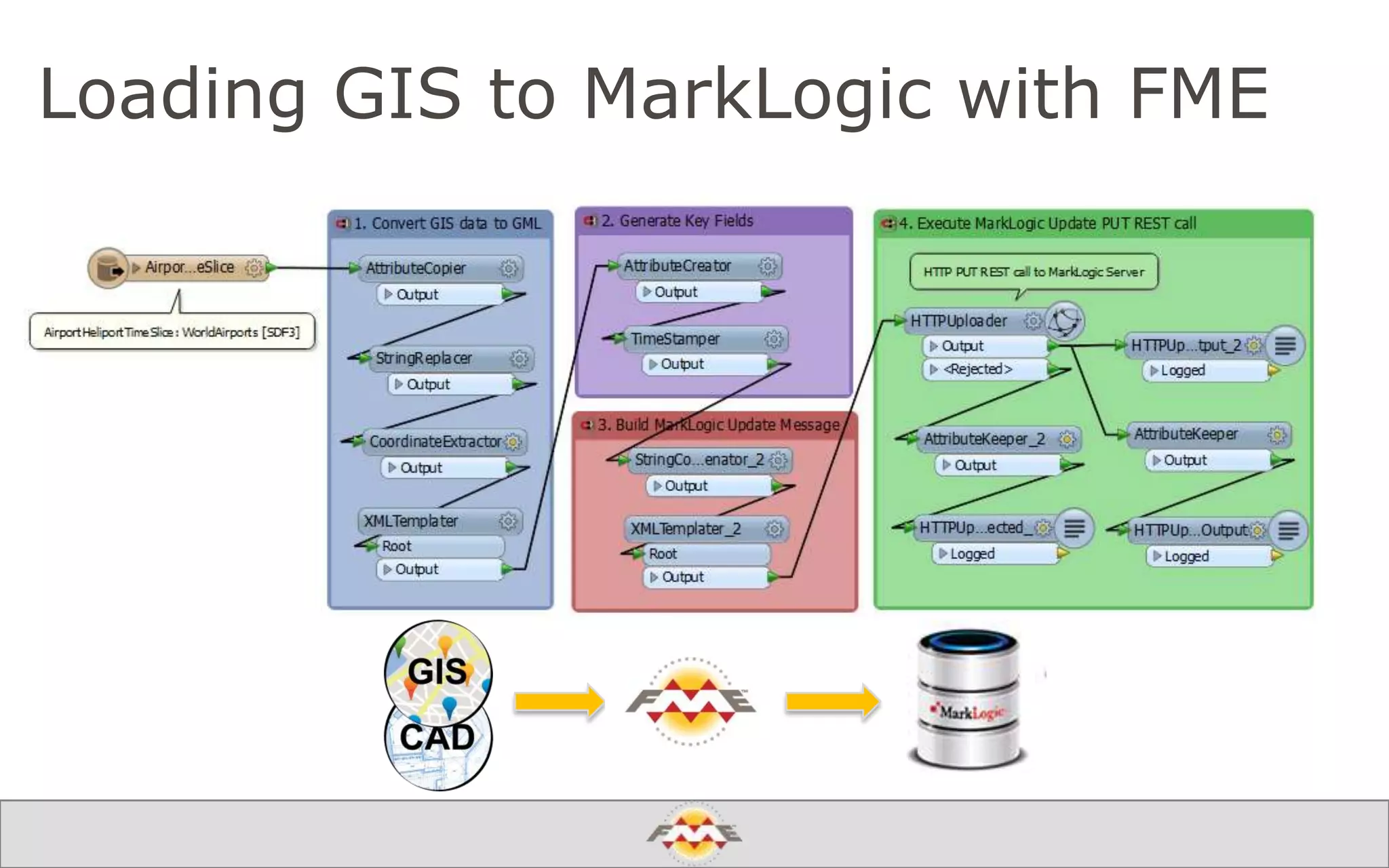 Loading GIS to MarkLogic with FME
 