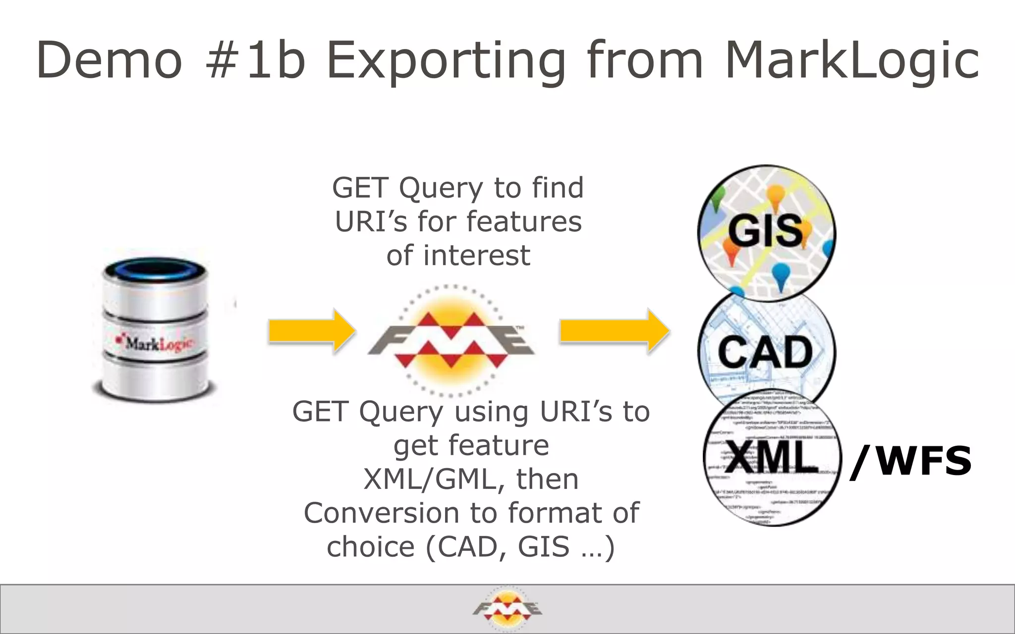 Demo #1b Exporting from MarkLogic
GET Query to find
URI’s for features
of interest
GET Query using URI’s to
get feature XML/GML,
then
Conversion to format of
choice (CAD, GIS …)
/WFS
 