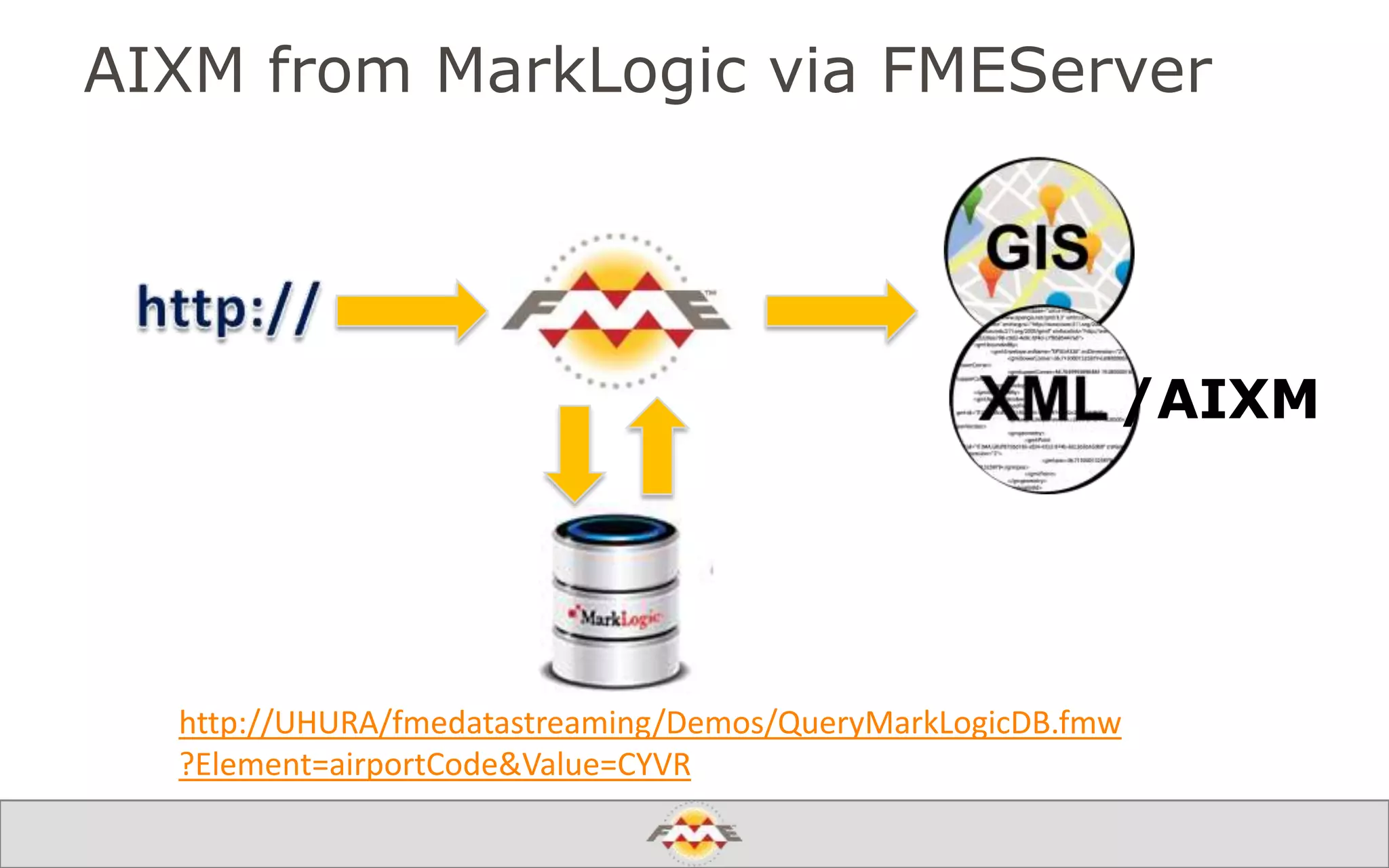 AIXM from MarkLogic via FMEServer
http://UHURA/fmedatastreaming/Demos/QueryMarkLogicDB.fmw
?Element=airportCode&Value=CYVR
/AIXM
 