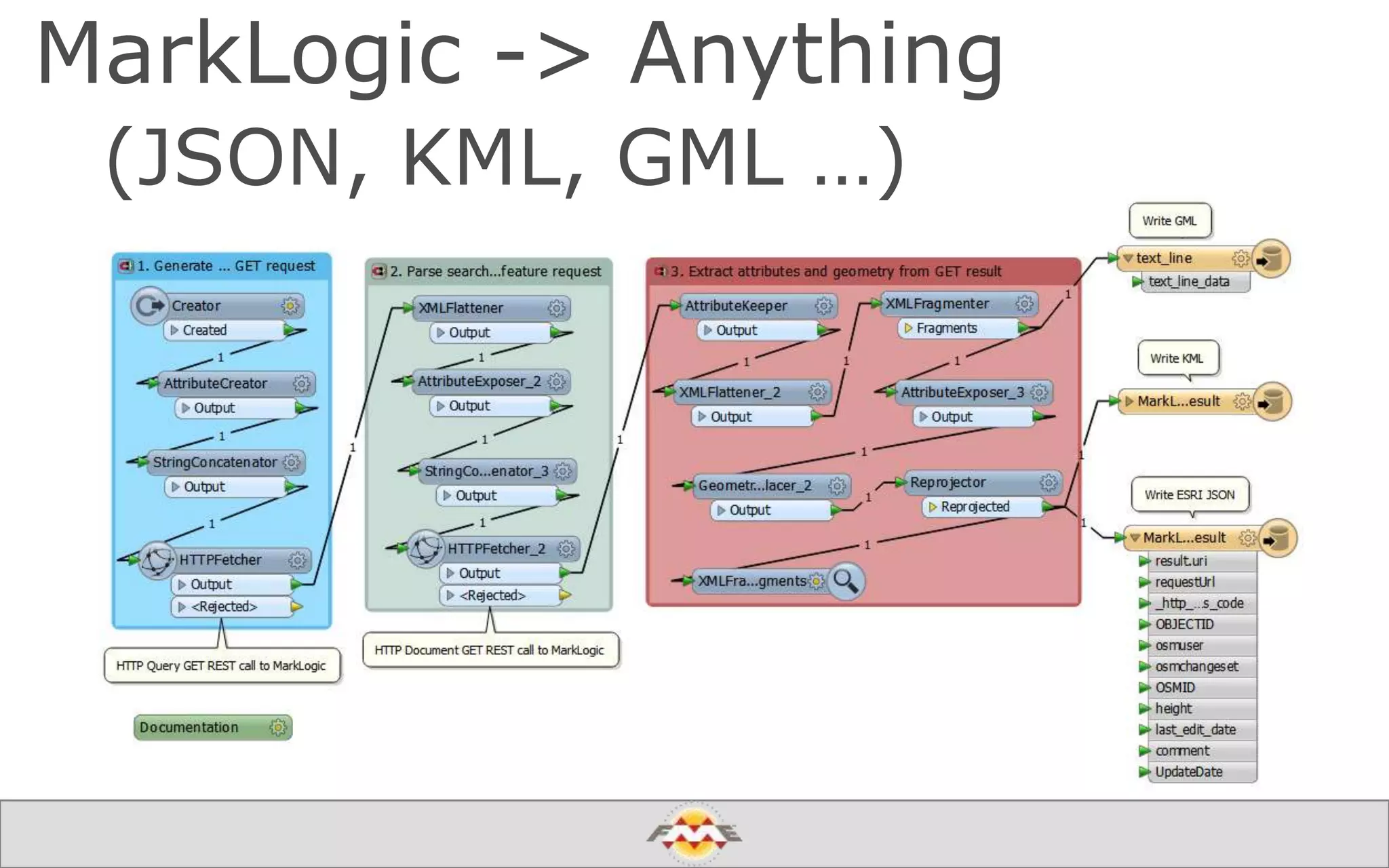 MarkLogic -> Anything
(JSON, KML, GML …)
 