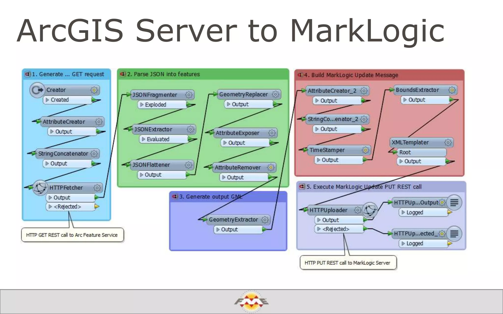 ArcGIS Server to MarkLogic
 