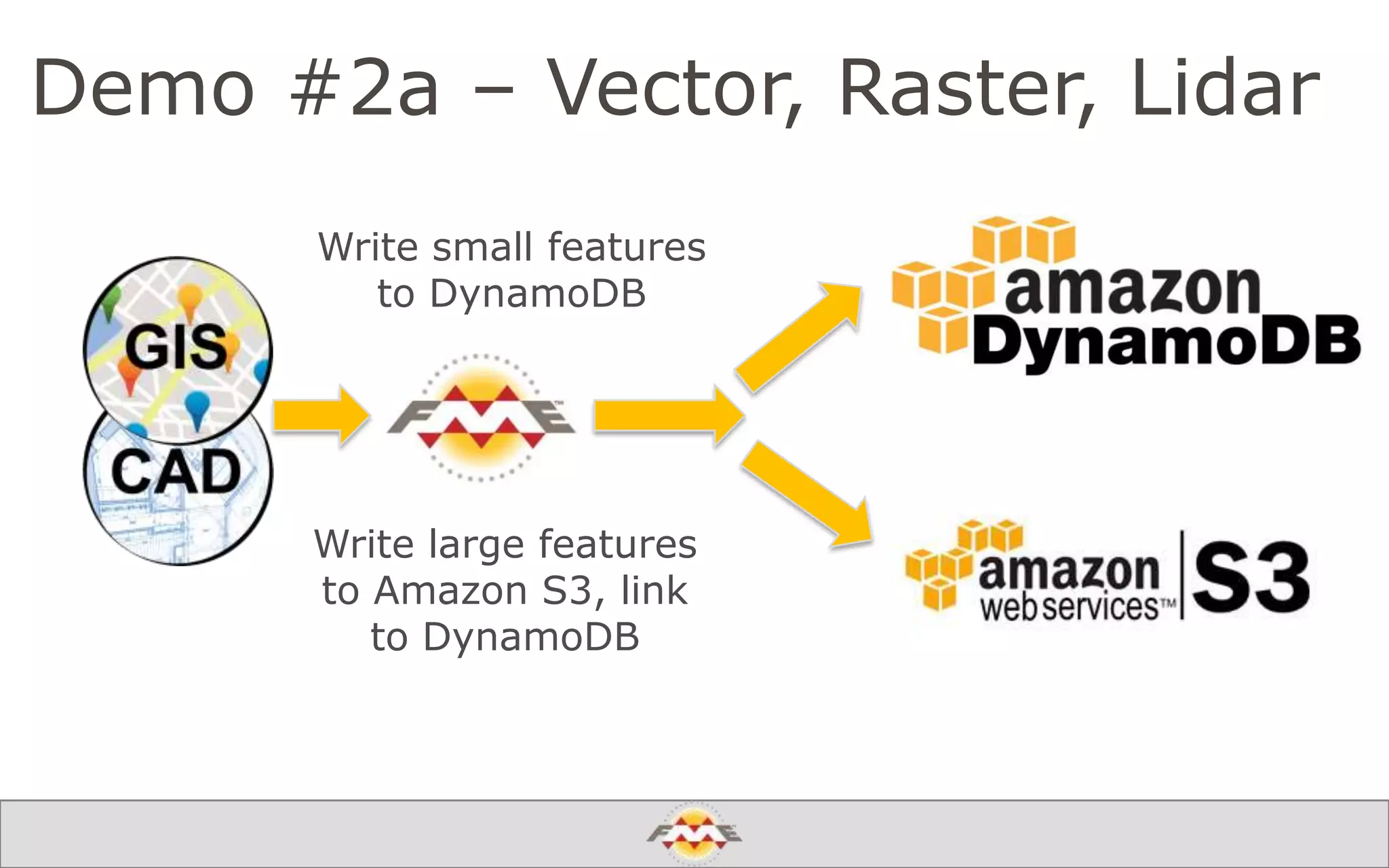 Demo #2a – Vector, Raster, Lidar
Write small features
to DynamoDB
Write large features
to Amazon S3, link
to DynamoDB
 