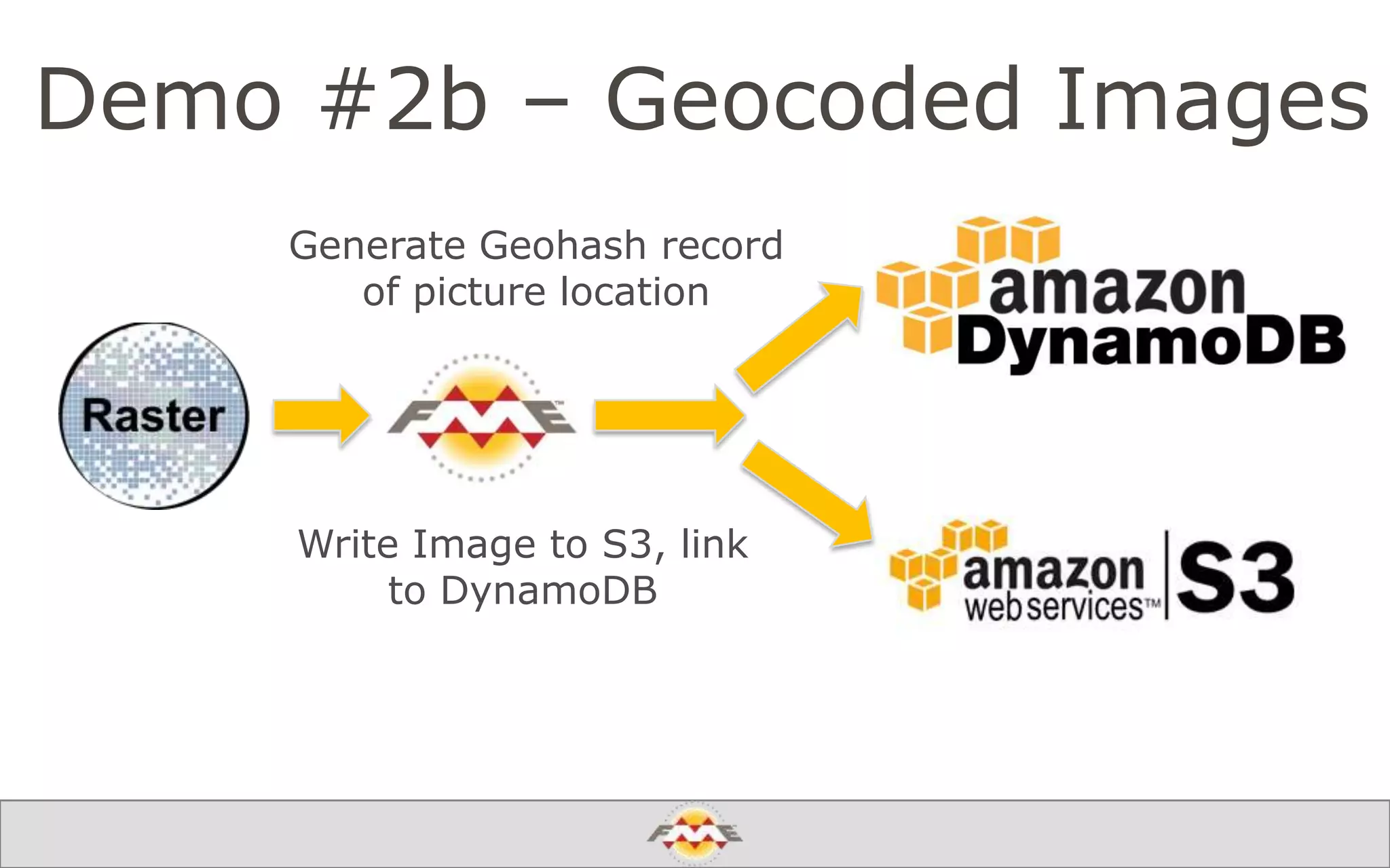 Demo #2b – Geocoded Images
Generate Geohash record
of picture location
Write Image to S3, link
to DynamoDB
 