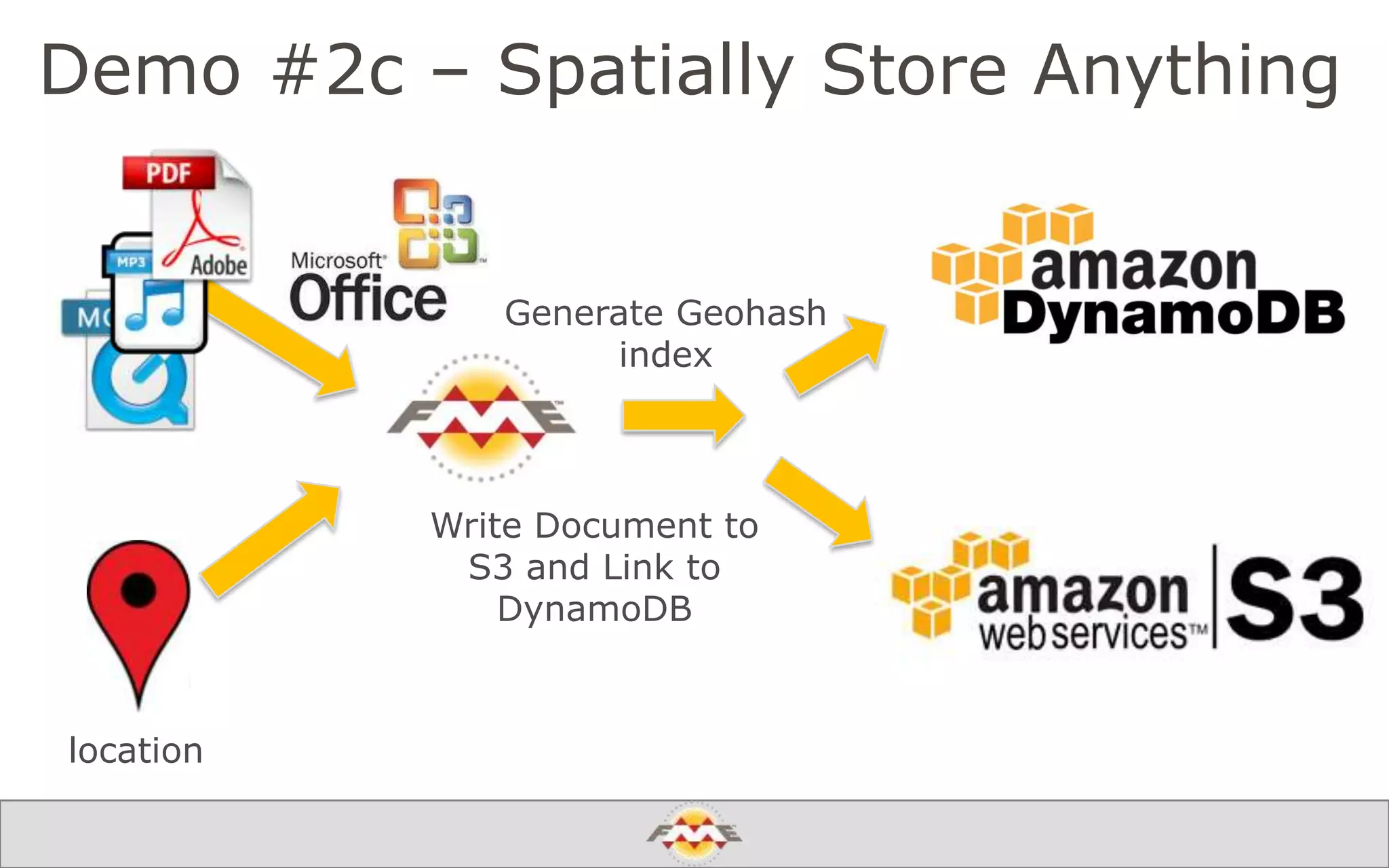 Demo #2c – Spatially Store Anything
Generate Geohash
index
Write Document to
S3 and Link to
DynamoDB
location
 